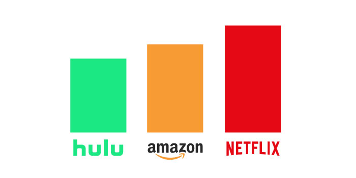 The increase of popularity of Netflix Amazon Prime, and Hulu 
